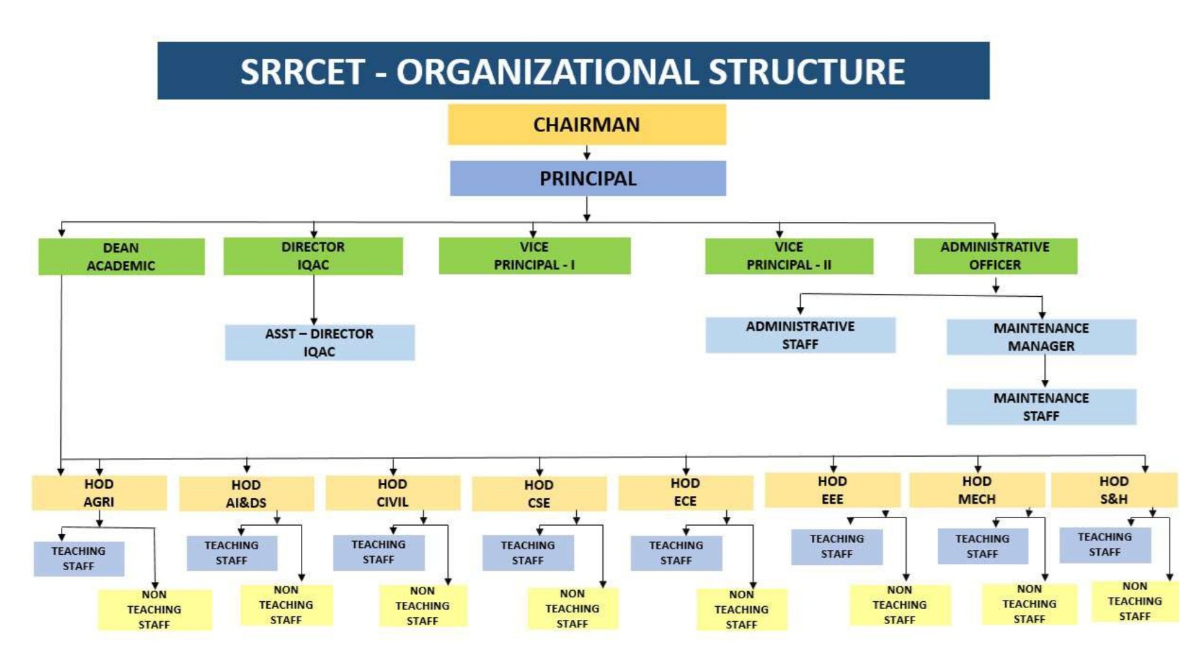 Organization Structure
